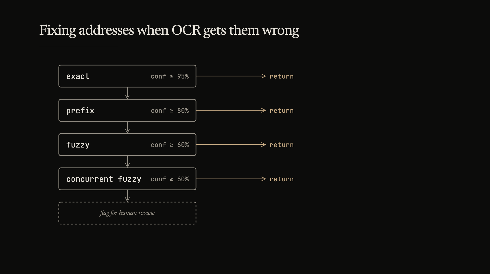 Fuzzy is the fallback, not the default. Expensive strategies earn their turn.
