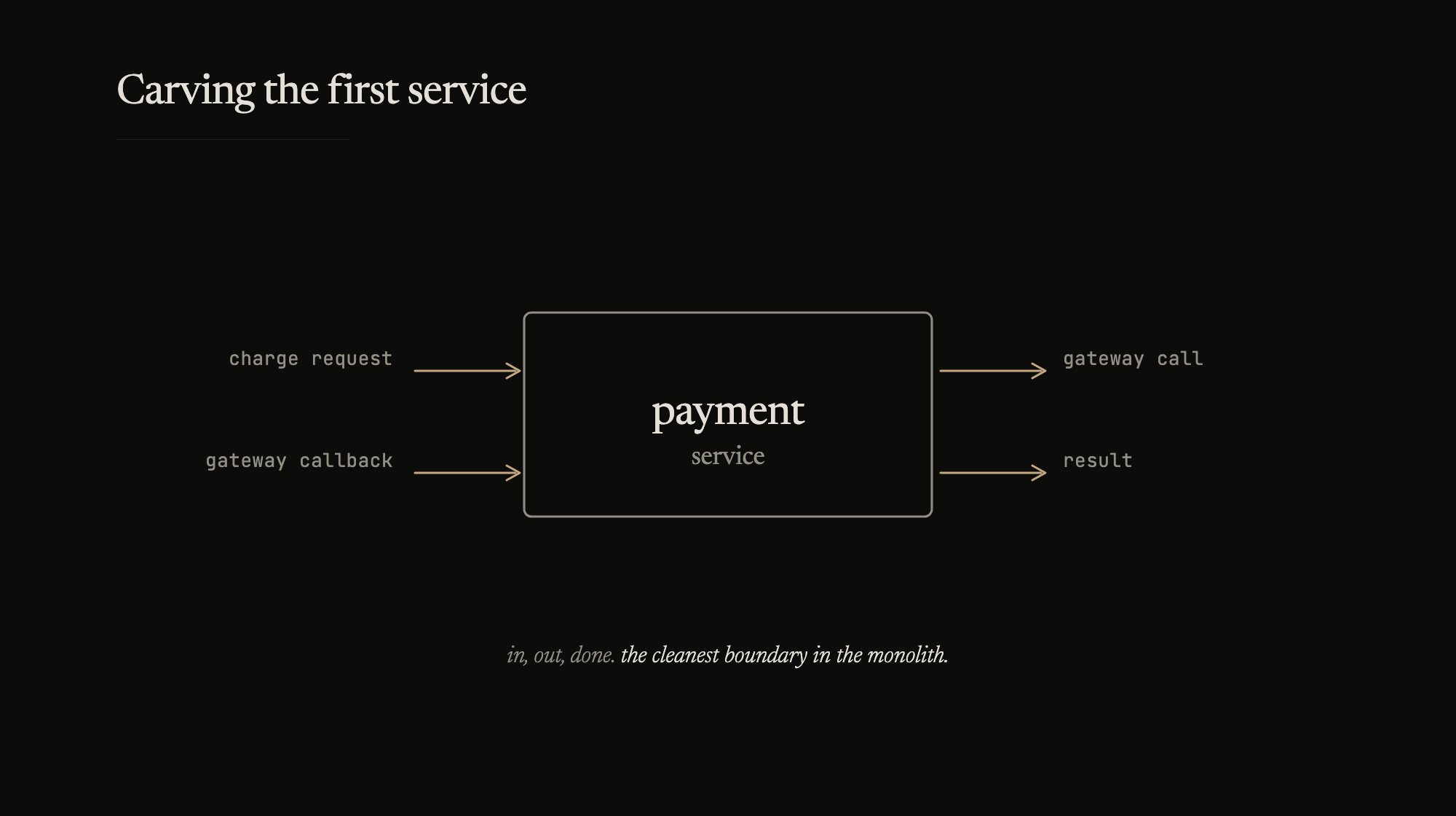 In, out, done. The cleanest boundary in the monolith.