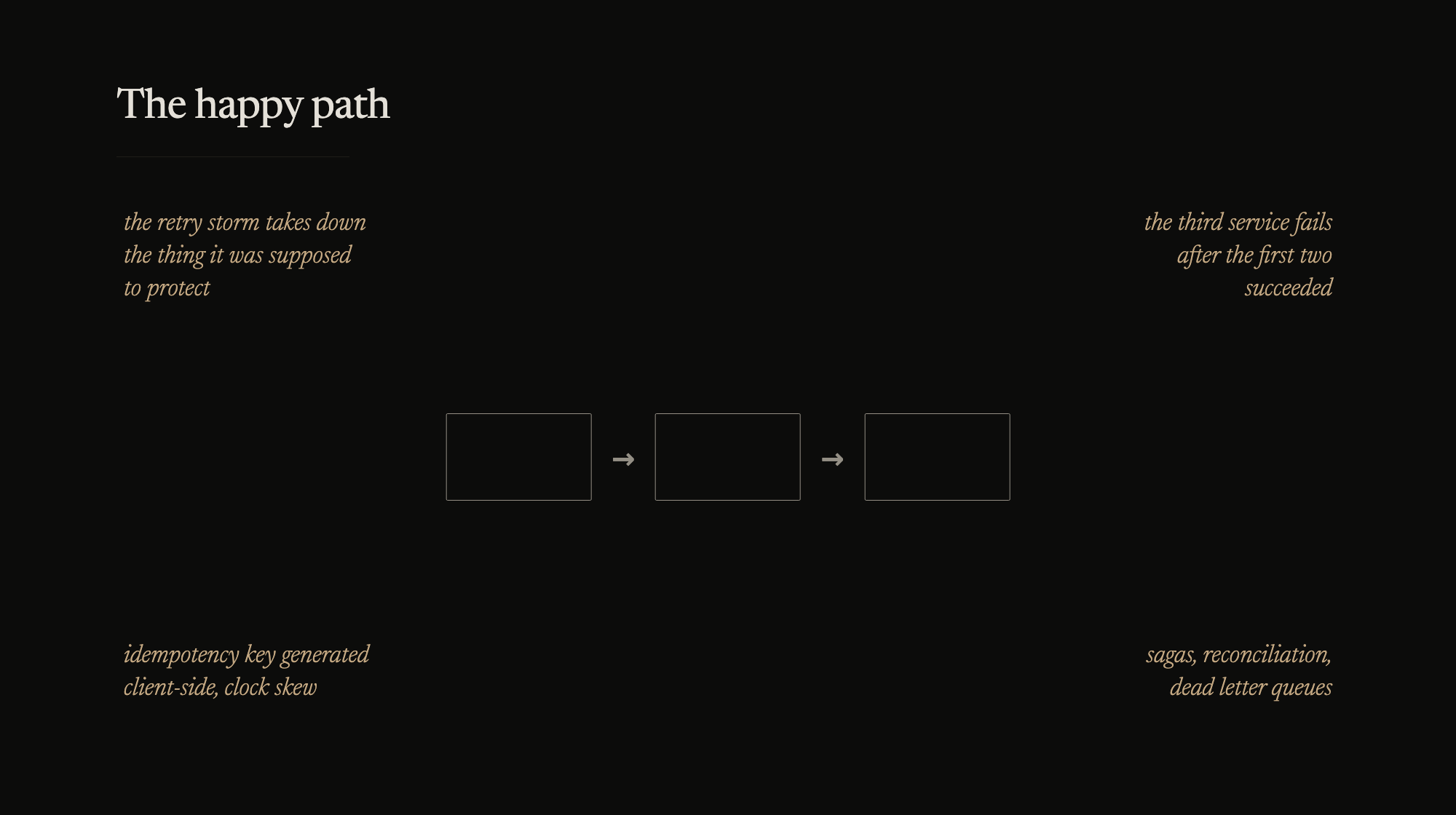 The diagram has three boxes. The production has all the other ones.