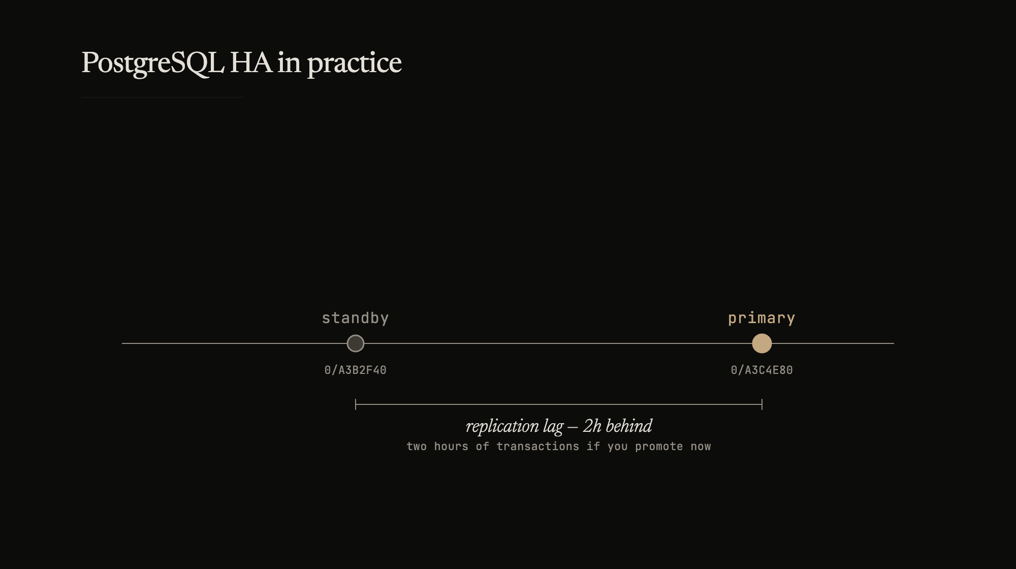Replication lag is the data you'll lose on failover. Nobody notices until it matters.