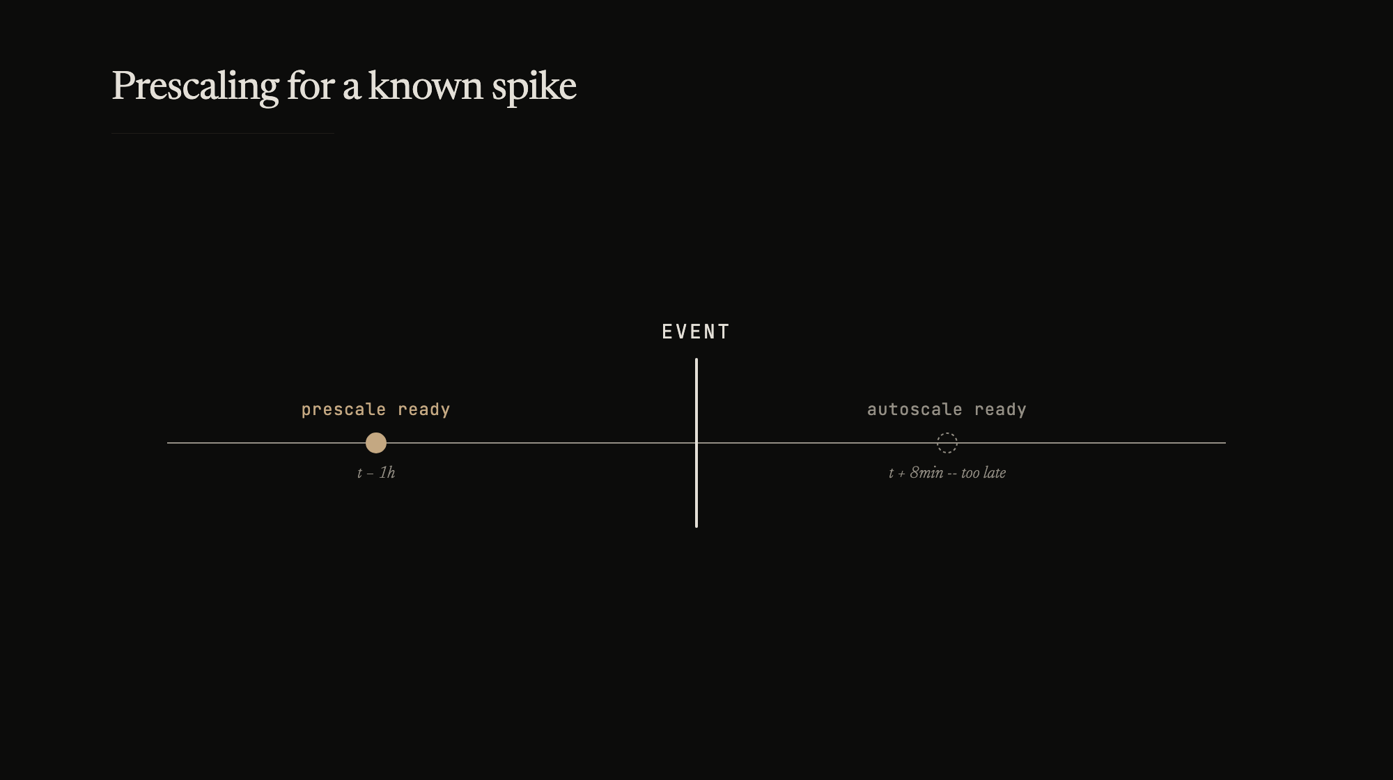 Autoscale is a safety net for gradual load increases. A sale event isn't gradual.