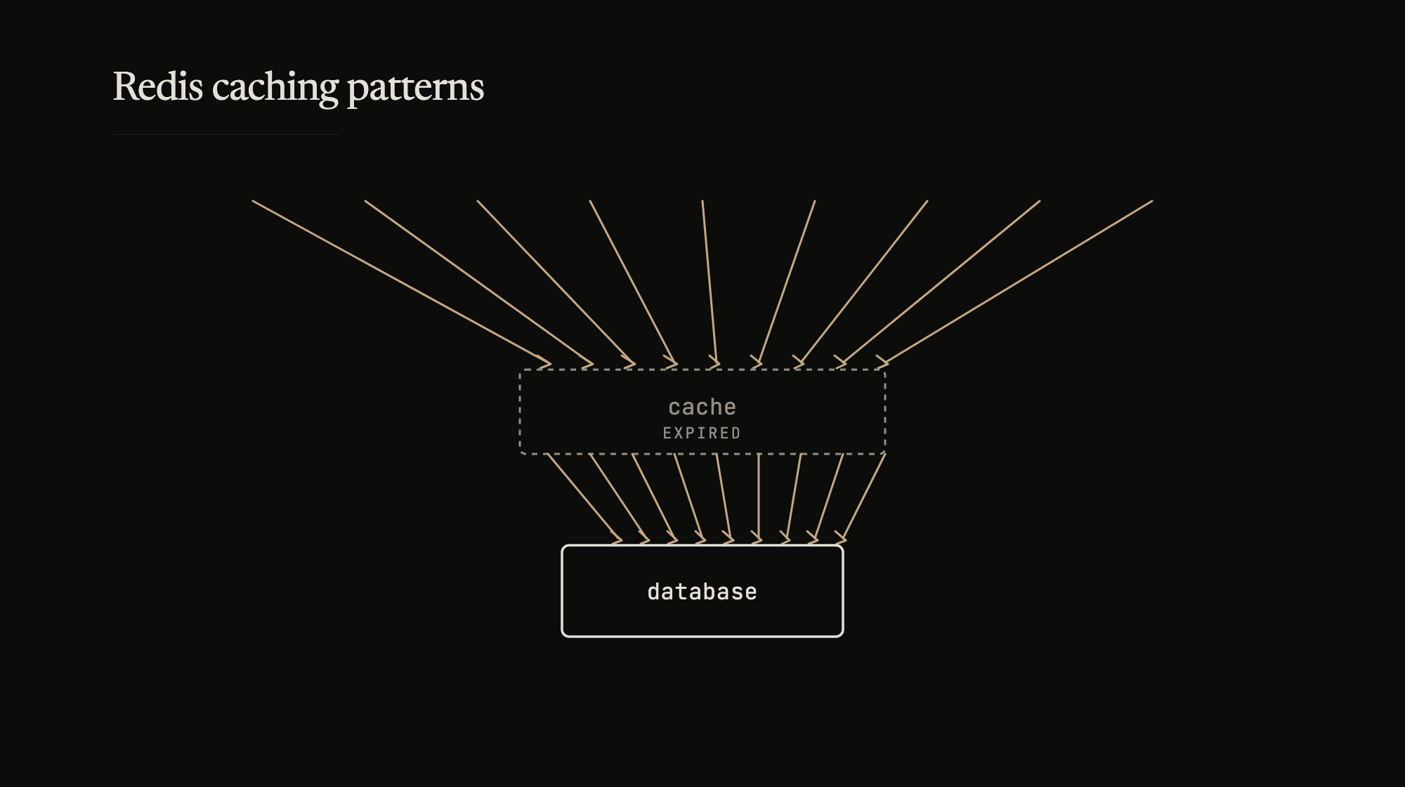 A popular key expires. Everyone hits the database.