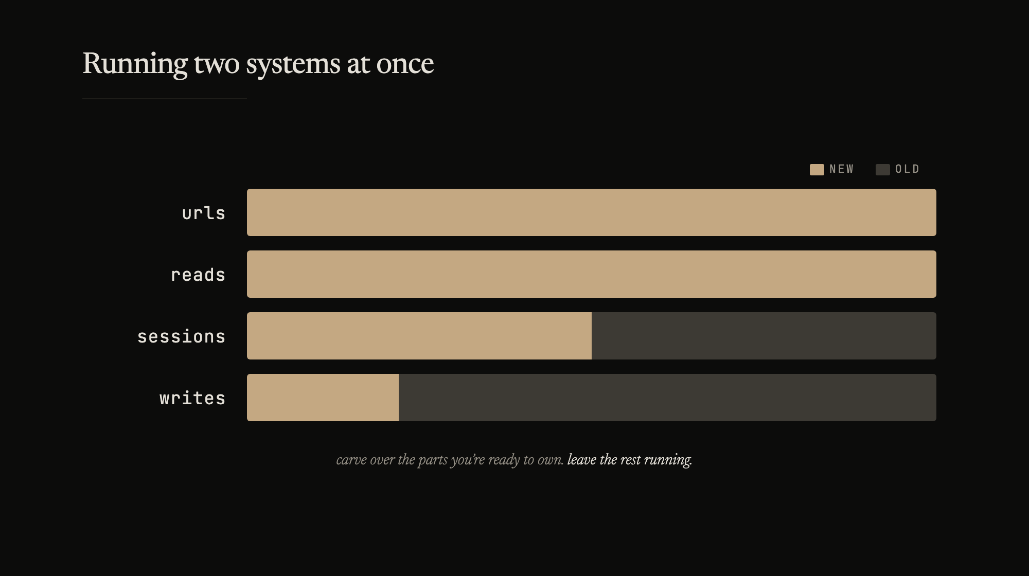 Carve over the parts you're ready to own. Leave the rest running.