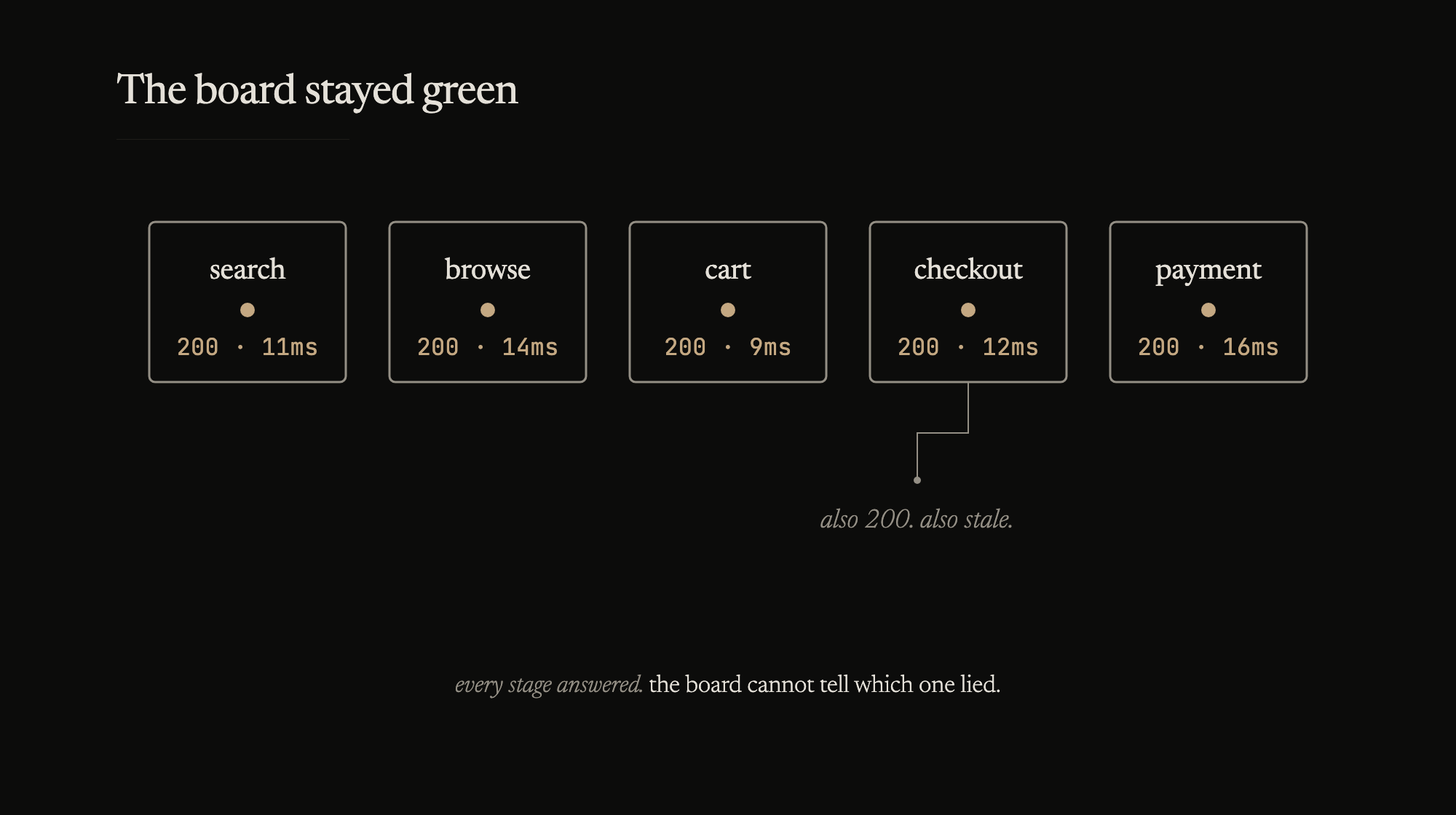 Every stage answered 200, fast, green. The board cannot tell the healthy box from the one serving last week's price.