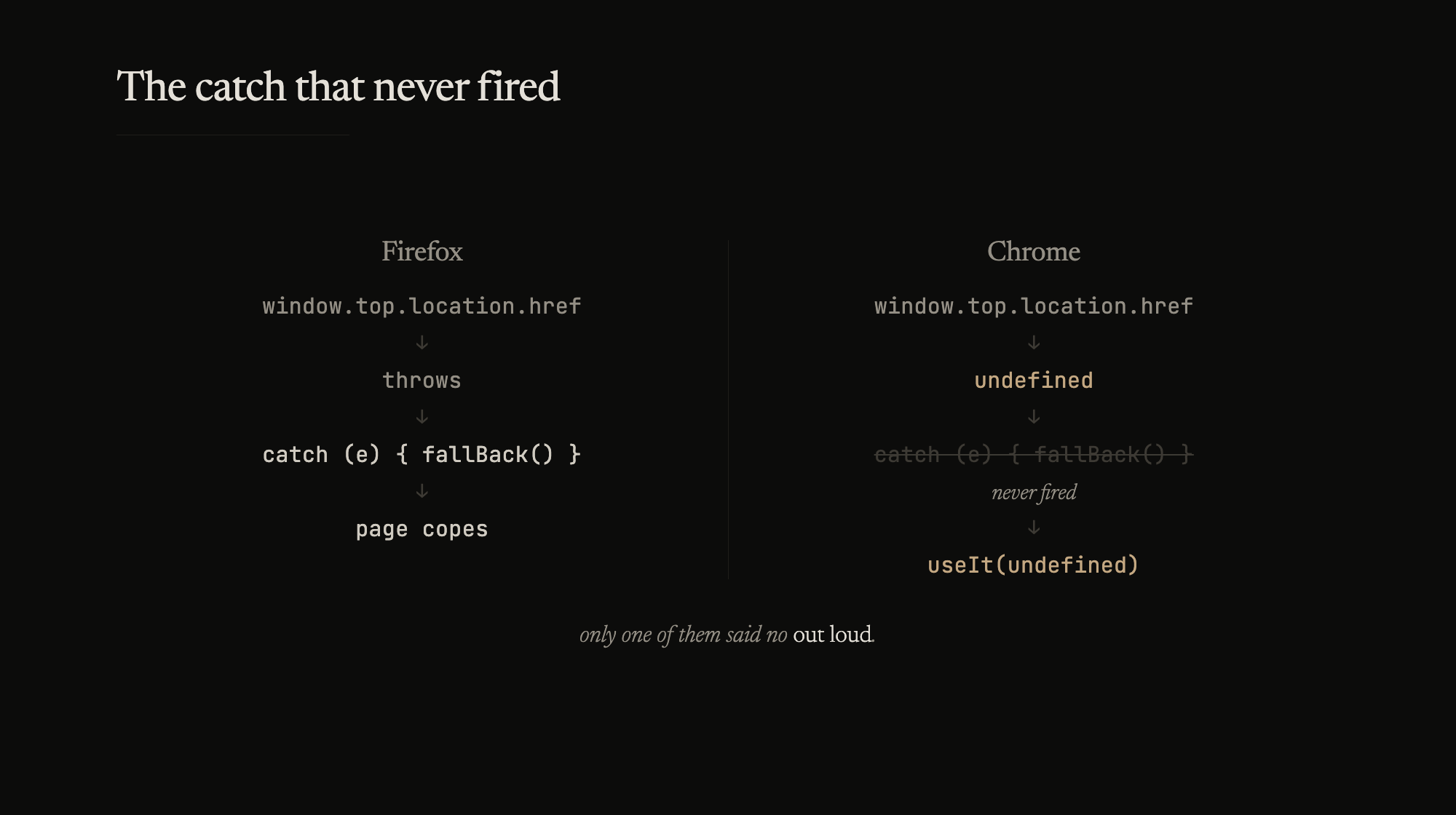 The same cross-origin read in two browsers. Firefox throws and the catch fires; Chrome returns undefined and the catch never fires.