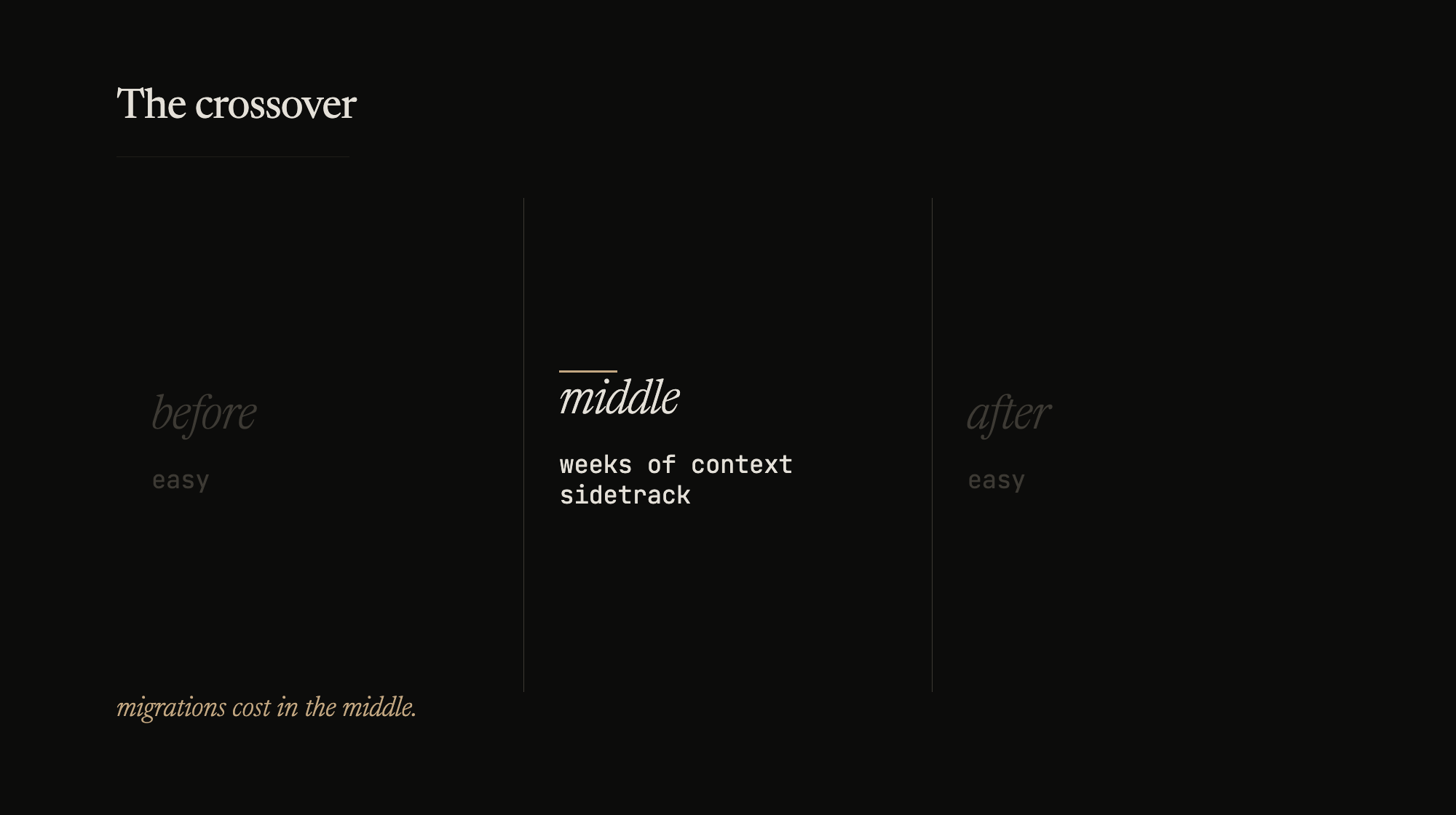 Before and after are the easy parts. The middle is where the migration actually costs.