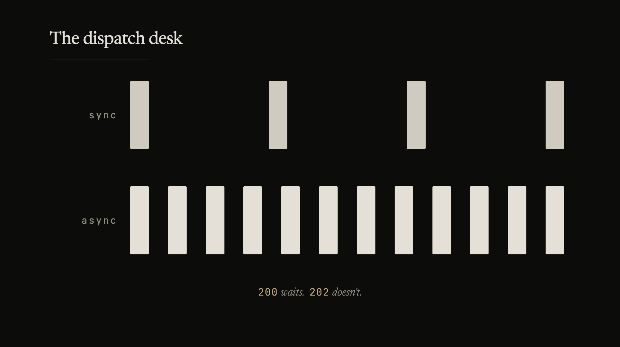 200 waits. 202 doesn't. The dispatch desk stopped waiting.