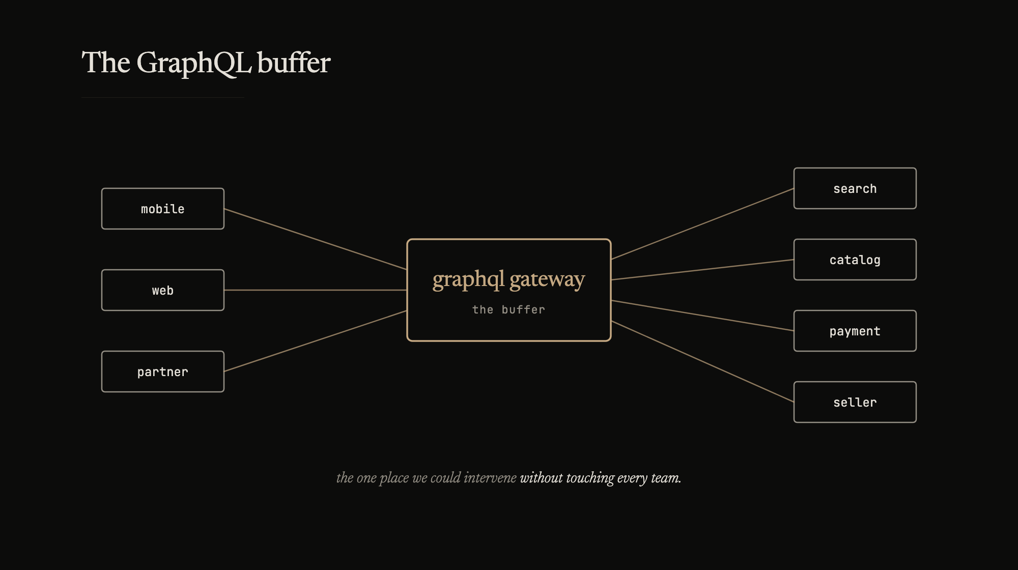 The one place we could intervene without touching every team.