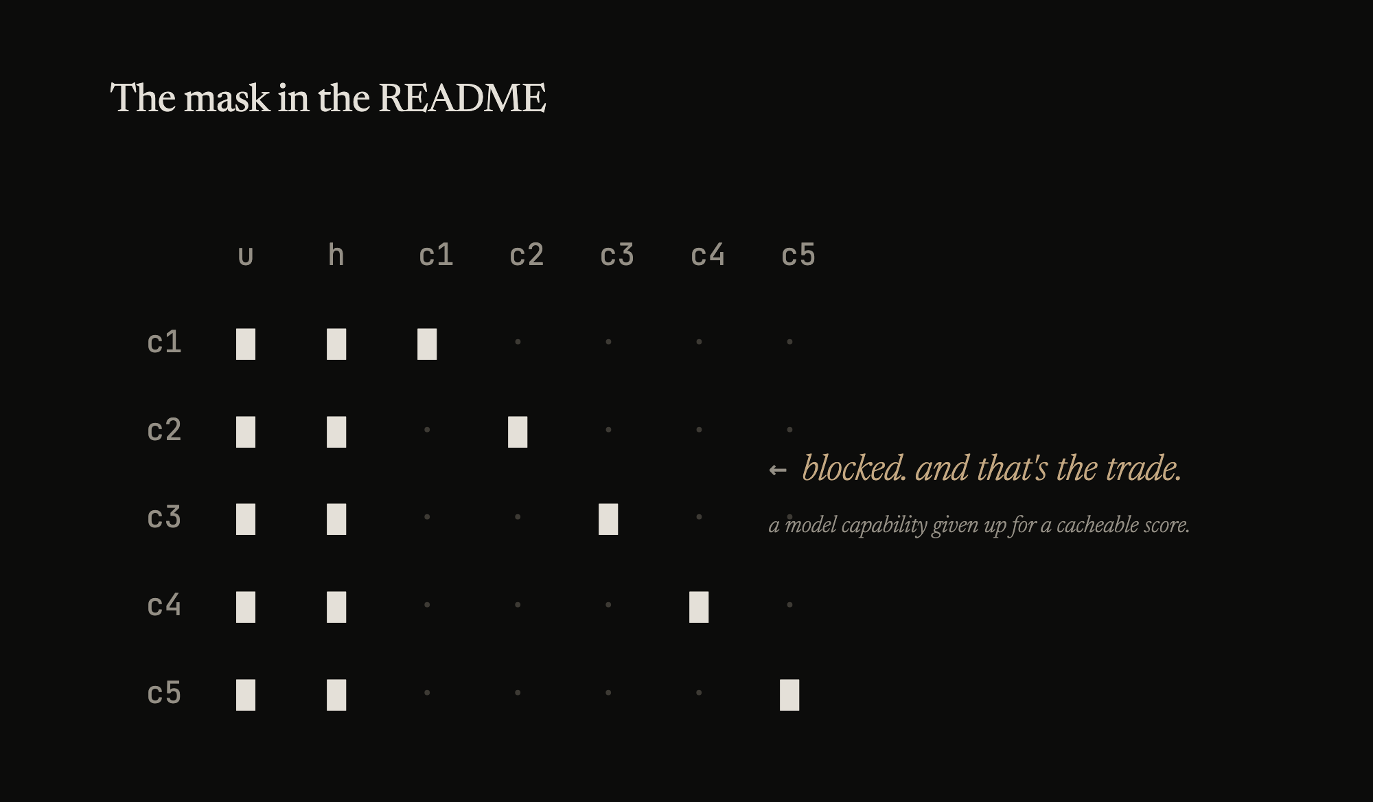 An attention mask. The row that candidates can't see is what they gave up to make the score cacheable.